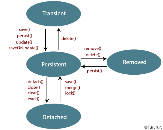 Persistent 0. Жизненный цикл entity в Hibernate. Жизненный цикл entity java. Состояние объекта Hibernate. Жизненный цикл сущности Hibernate.